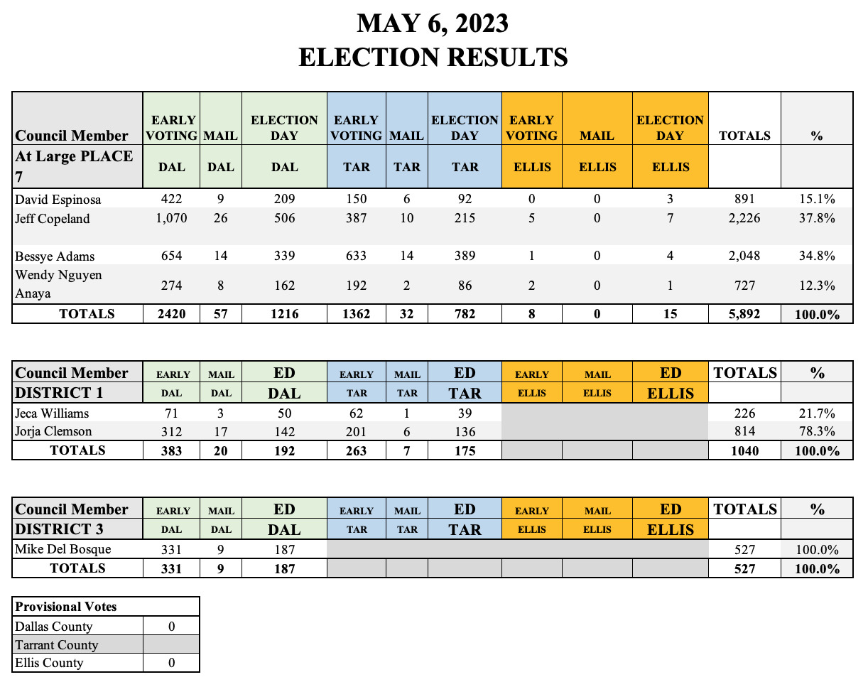 May 6 2023 Election Results