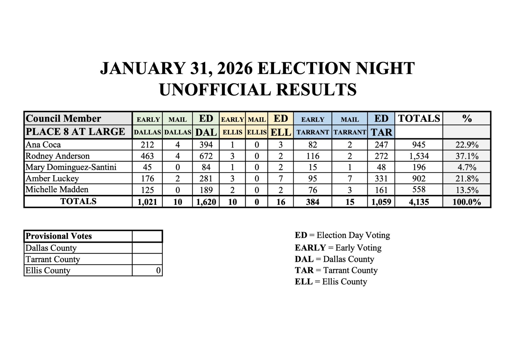Unofficial Election Results 729.png