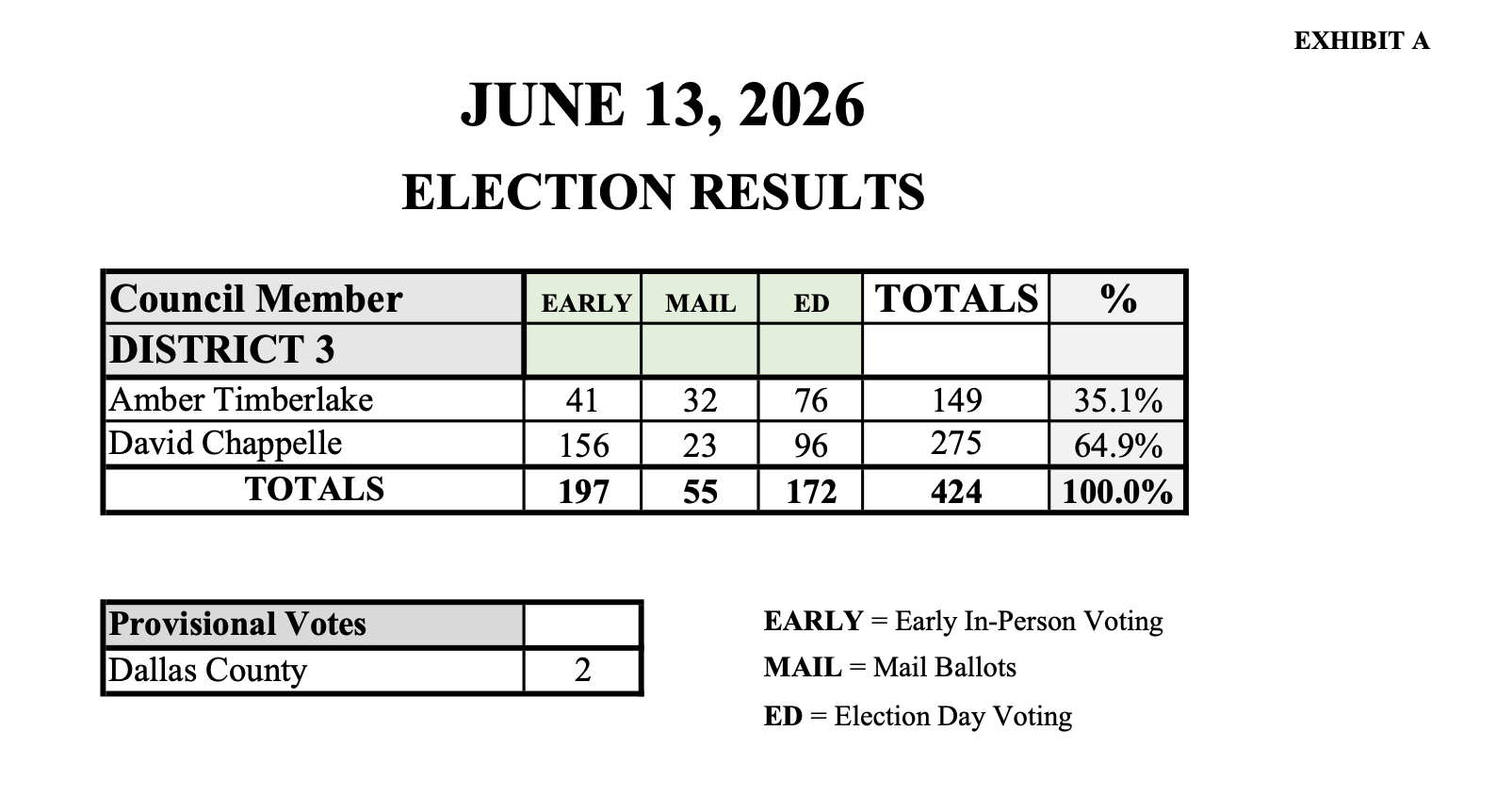 District 3 Official Election Results: David Chappelle wins with 275 votes