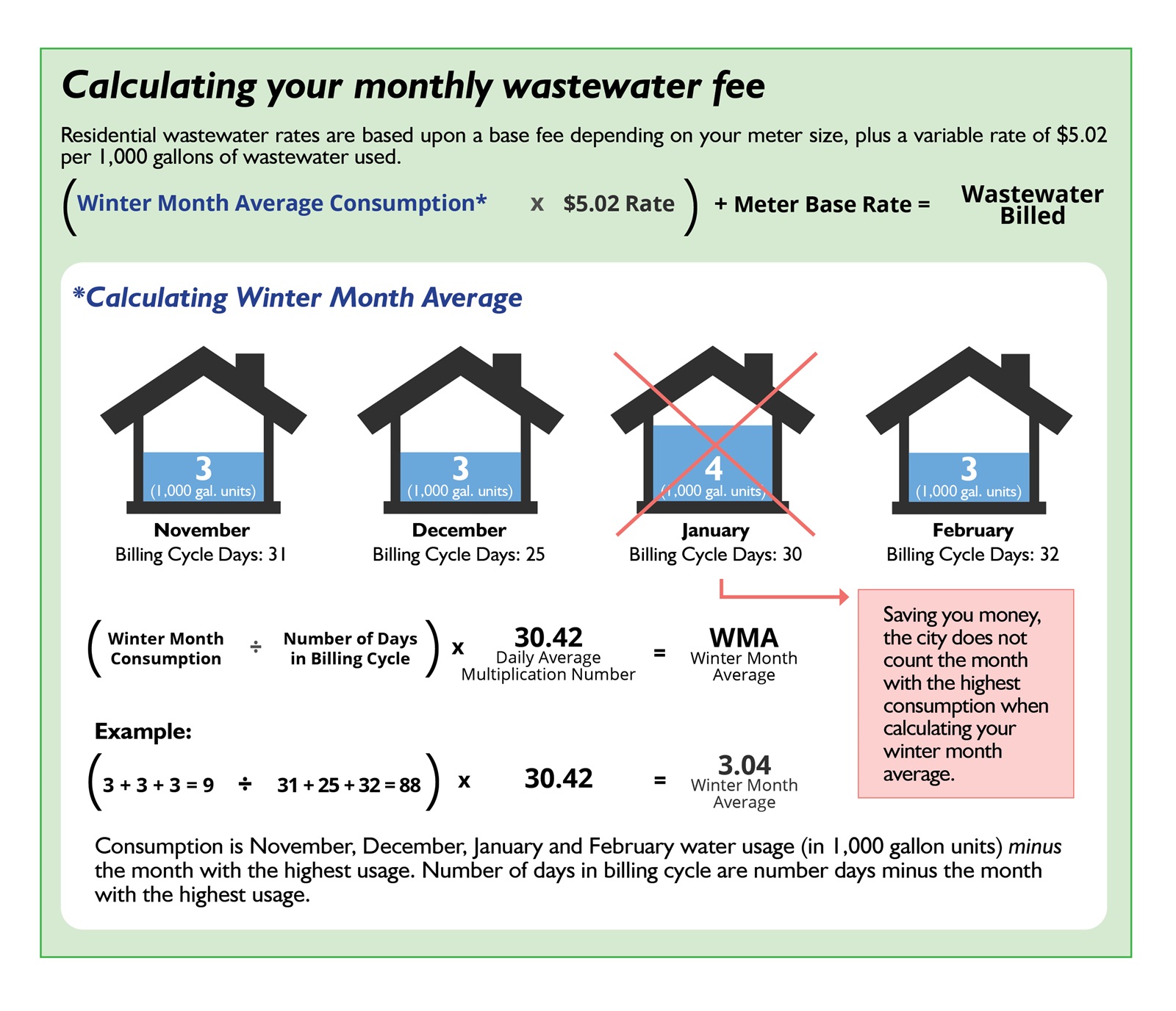 Infographic that shows how to calculate wastewater fee and winter month average