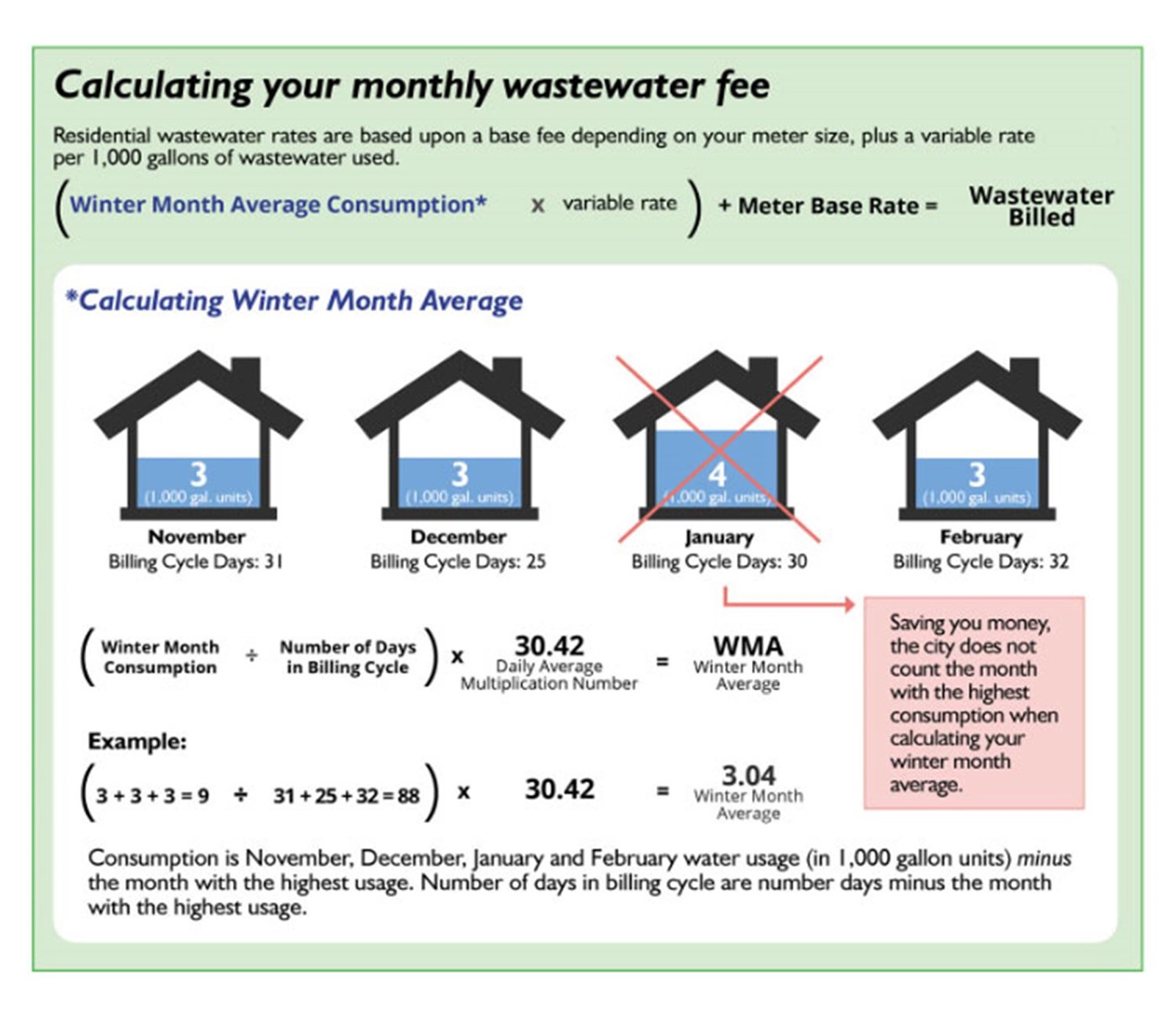 Infographic that shows how to calculate wastewater fee and winter month average