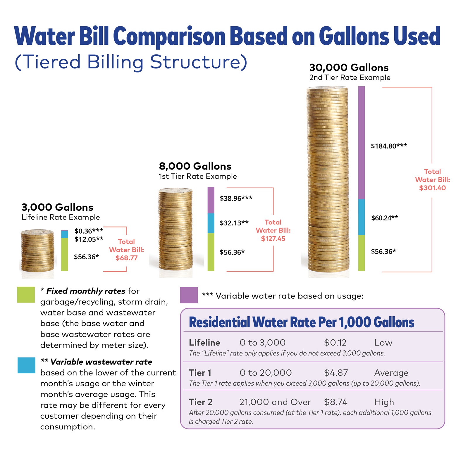 Water Bill Comparison Based on Gallons Used
