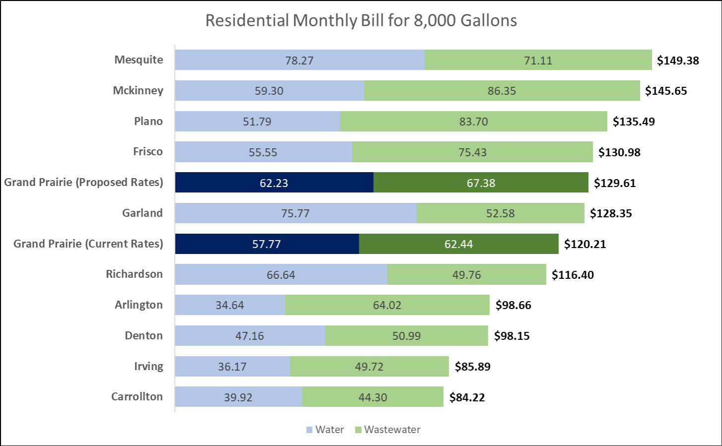 Water Billing Rates and Proposed Water Billing Rates