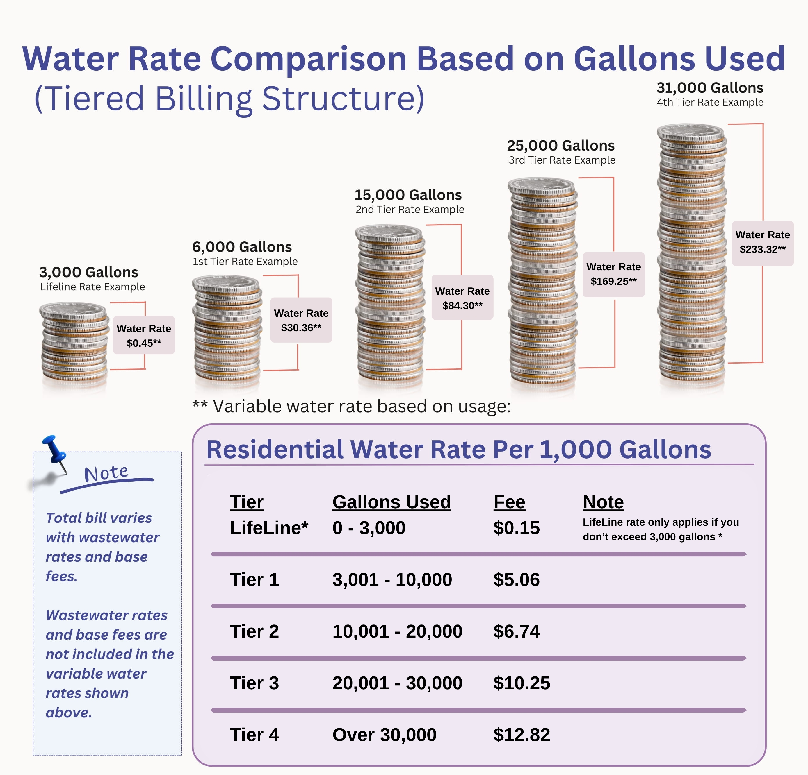 Water Rate Comparison Based on Gallons Used